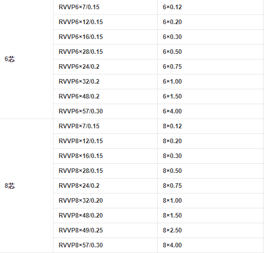 RVVP電纜6芯和8芯的規(guī)格 RVVP電纜6芯和8芯的規(guī)格