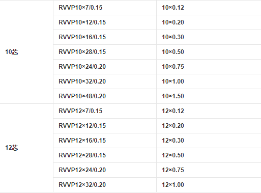 RVVP電纜10芯和12芯的規(guī)格 RVVP電纜10芯和12芯的規(guī)格
