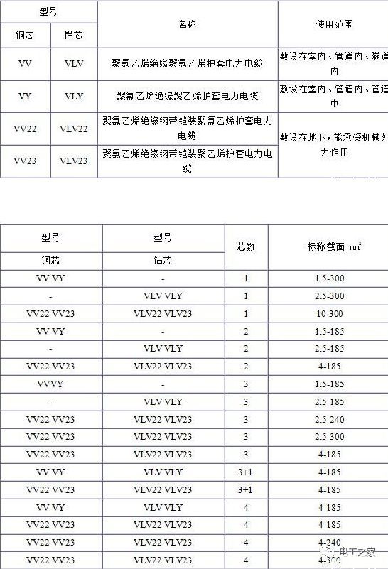 VV、VLV、VV22、VLV22電纜規格型號表 VV、VLV、VV22、VLV22電纜規格型號表