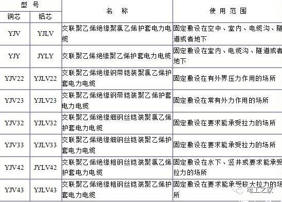 YJV、YJV22、YJV32、YJV42、YJV43、YJLV、YJLV22、YJLV32等電纜規格型號表 YJV、YJV22、YJV32、YJV42、YJV43、YJLV、YJLV22、YJLV32等電纜規格型號表