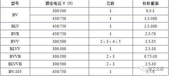 BV、BLV、BVR、BVVB、BVV電纜規格表2 BV、BLV、BVR、BVVB、BVV電纜規格表2