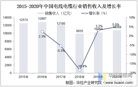電線電纜收入及增長率 電線電纜收入及增長率
