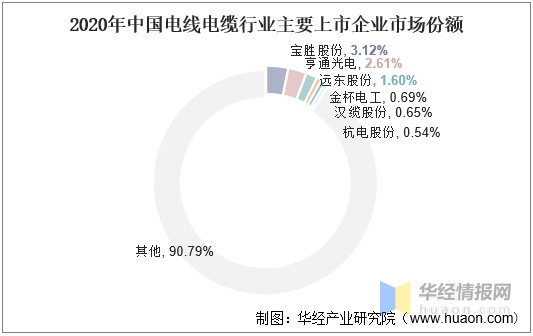 電線電纜上市企業份額 電線電纜上市企業份額