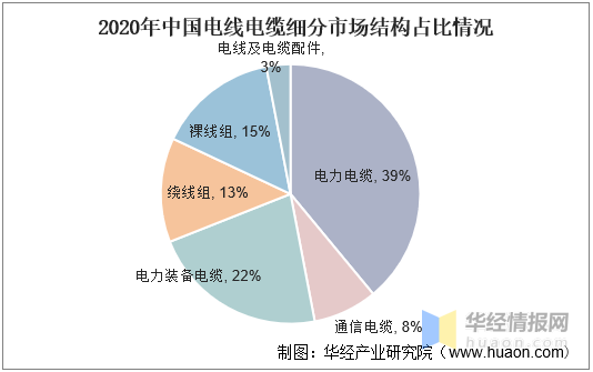 電線電纜細分市場占比 電線電纜細分市場占比